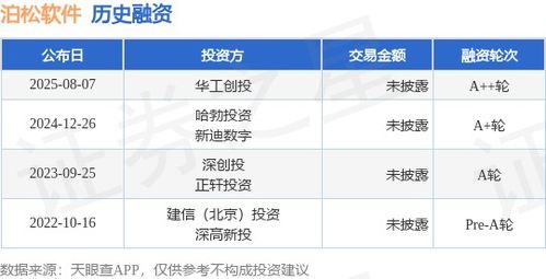 泊松软件a 轮融资,投资方为华工创投