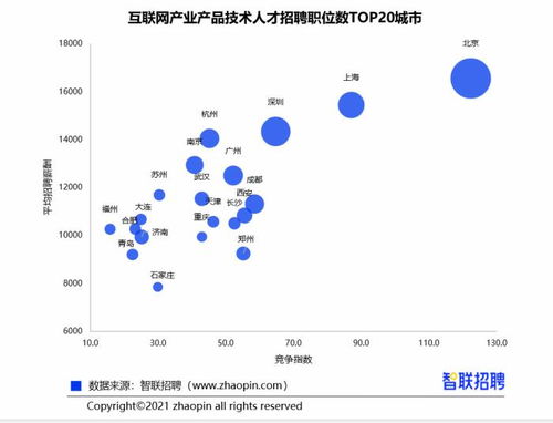 报告 77 互联网技术人才需求集中在一线 新一线城市